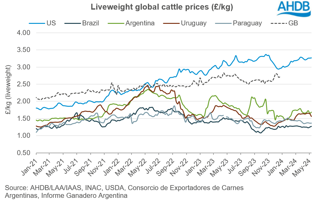 Liveweight global cattle prices £kg